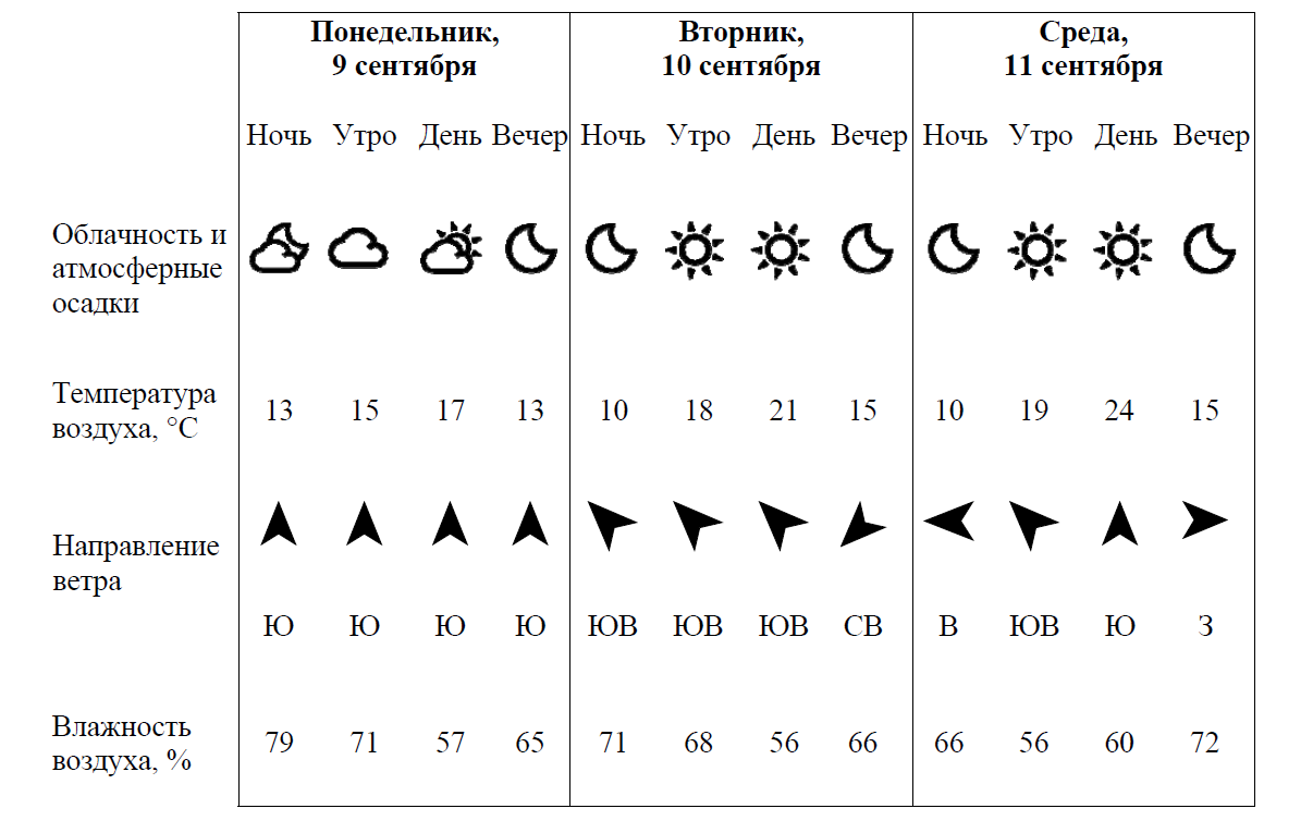 Погода направление дождя. Таблица погоды. Облачность осадки направление ветра таблица. Таблица направления ветра. Направление ветра на сентябрь.