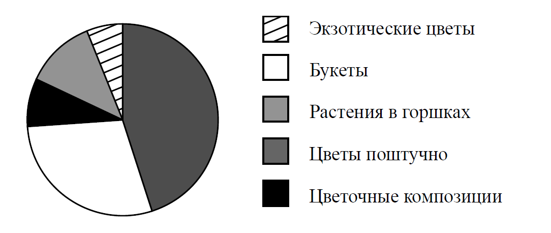 Определите по диаграмме сколько примерно было продано цветов поштучно