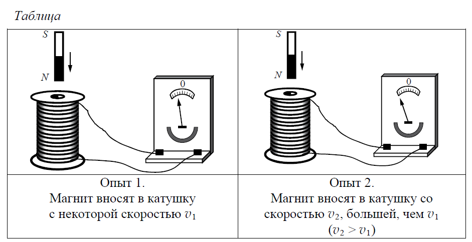 Постоянный магнит с некоторой скоростью вносят в катушку замкнутую на гальванометр см рисунок если