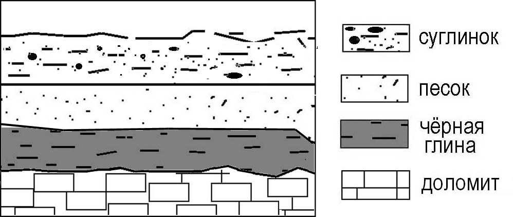 Расположите показанные на рисунке слои горных пород в порядке увеличения их возраста кварцит доломит