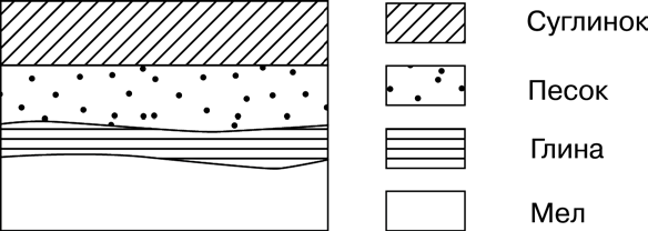 Расположите показанные на рисунке слои горных пород