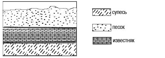 Порядок увеличения горных пород. Супесь песок известняк. Слои горных пород в порядке увеличения их возраста супесь. Возраст пород глина песок известняк. Супесь схема.