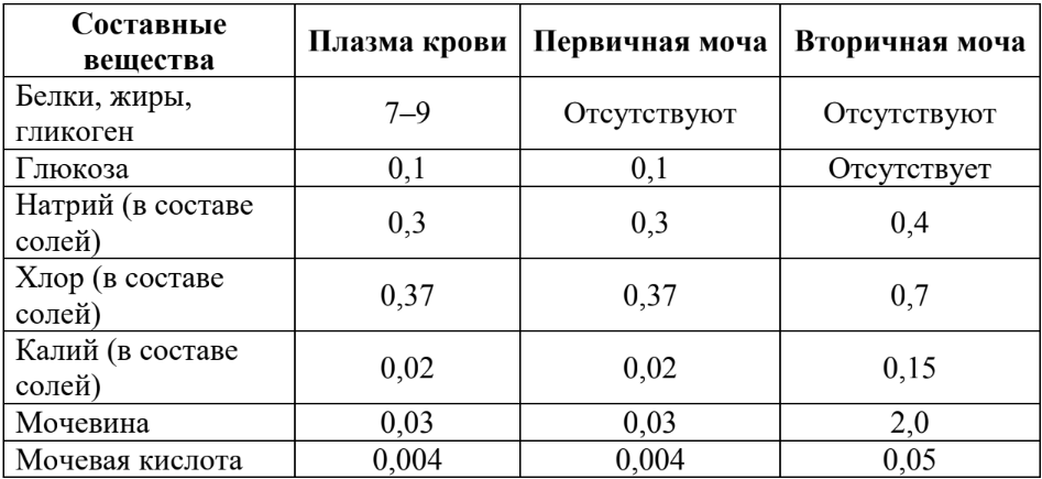 ОГЭ / Биология / 25 задание (24) / 42 изображение 1