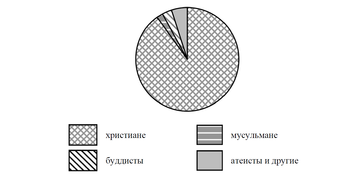 На диаграмме показан возрастной состав населения китая