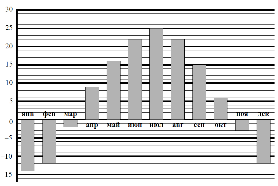 На диаграмме показана средняя температура воздуха в перми в каждом месяце по вертикали