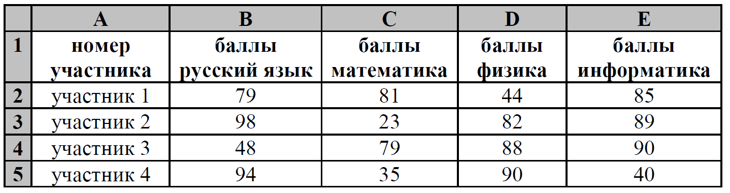 ОГЭ / Информатика / 14 задание / 21 изображение 1