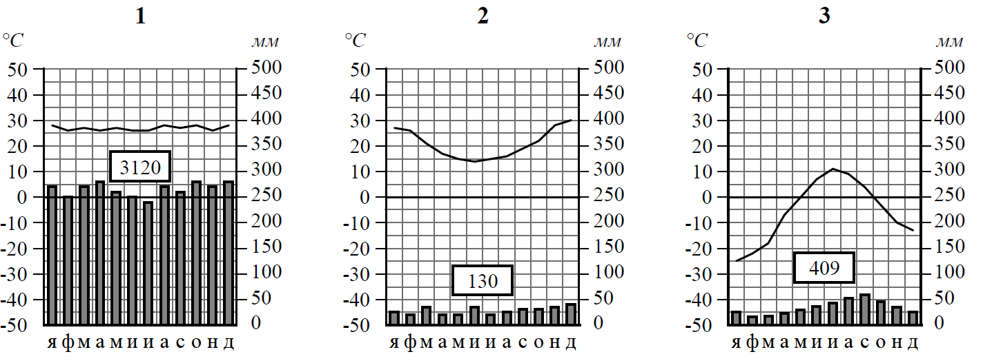 Рассмотрите климатограмму