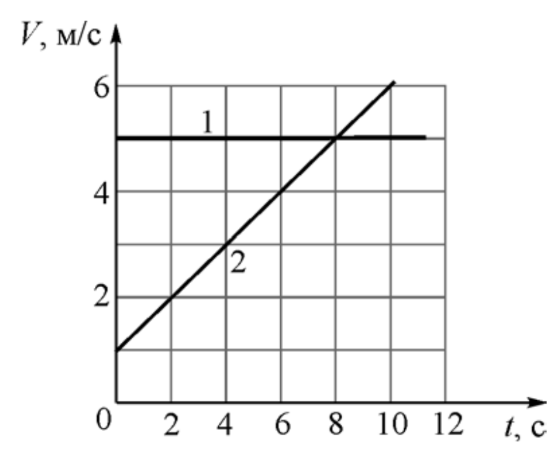 На рисунке изображены графики зависимости скоростей v двух точечных тел от времени t известно