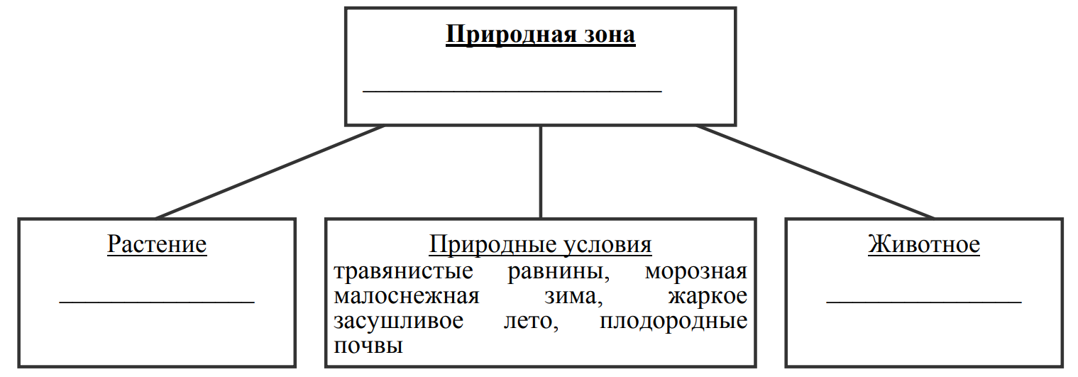 Заполните пустые ячейки на схеме выбрав необходимые слова из приведенного списка луговая собачка