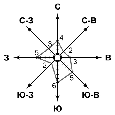 Схема построения розы ветров.