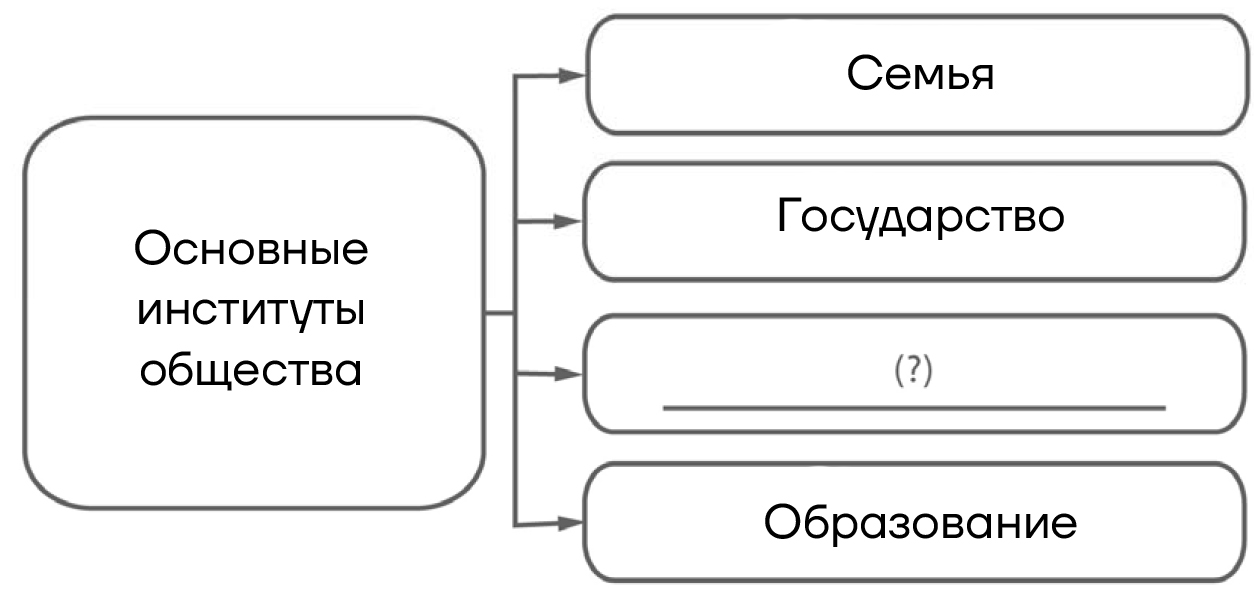 ВПР / Обществознание / 7 класс / 06 задание (25) / 02 изображение 1