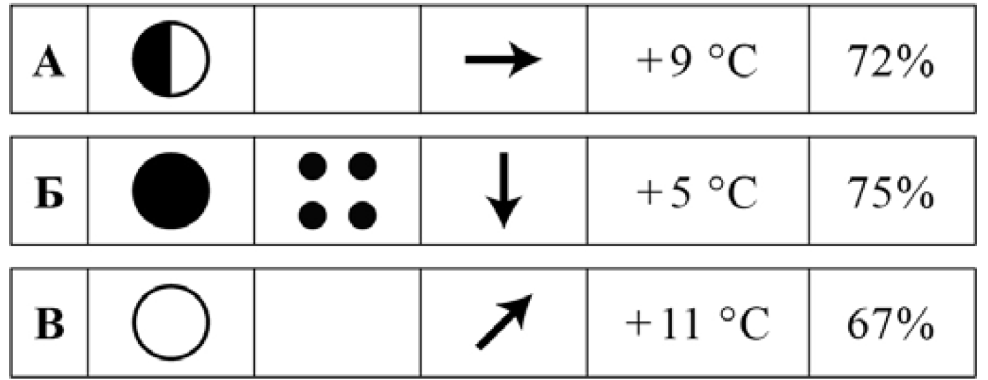 На каком рисунке знаками отображена погода в тот день когда дул северный ветер укажите букву