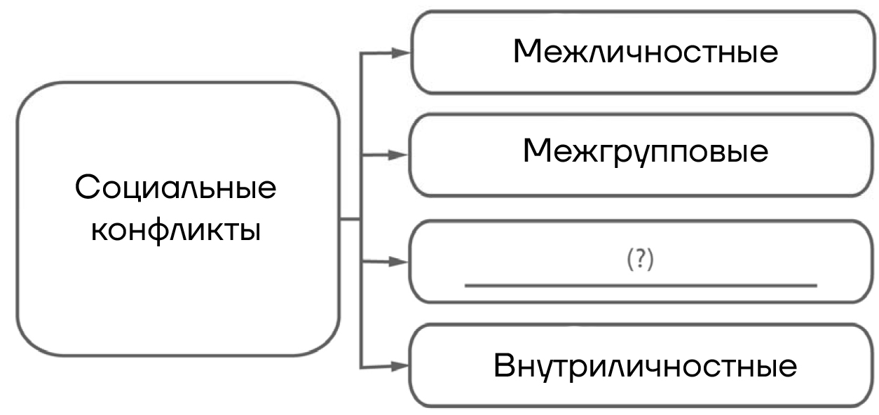 ВПР / Обществознание / 7 класс / 06 задание (25) / 10 изображение 1