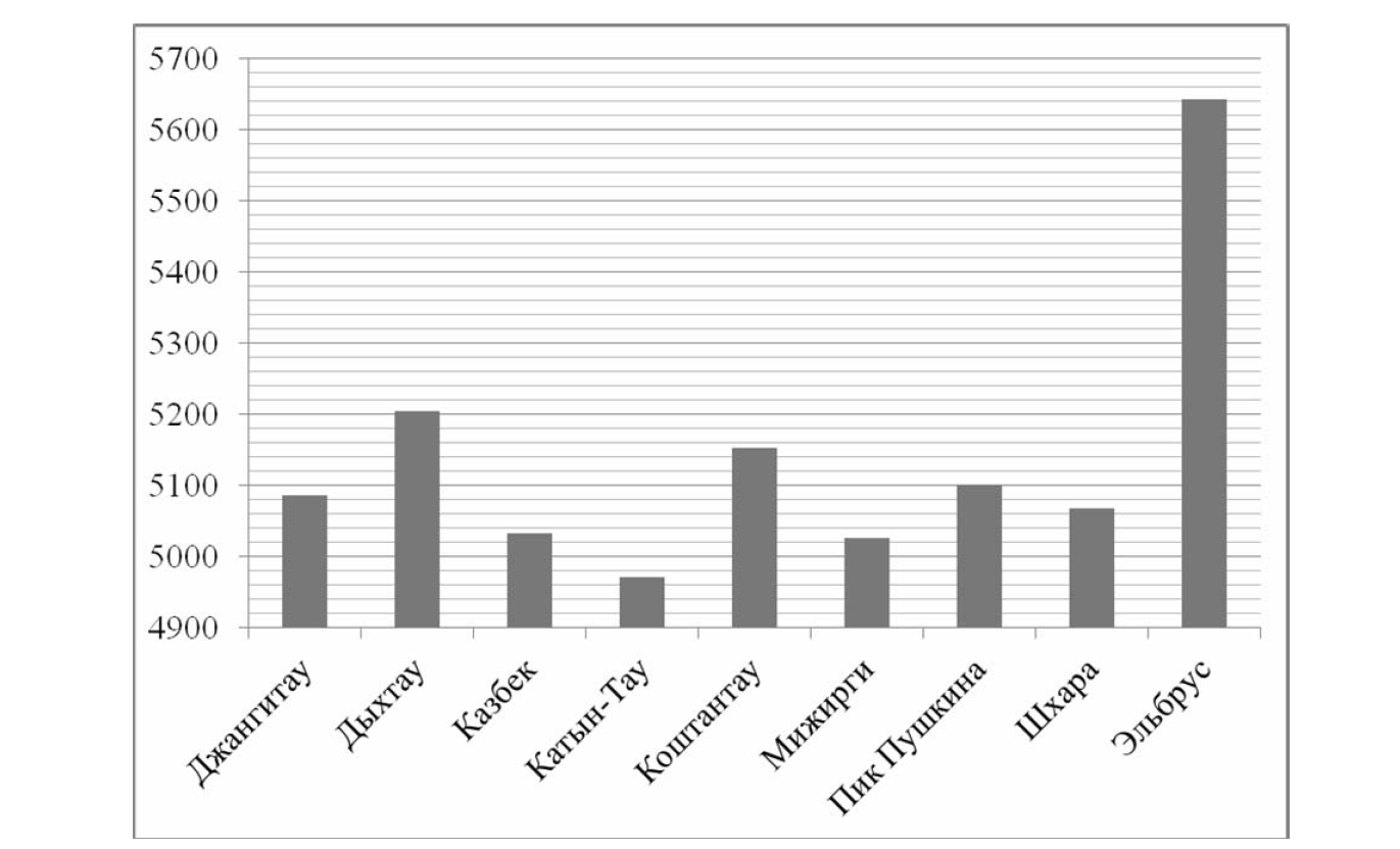 Впр 5 класс диаграмма. Диаграмма самые высокие горы России. Диаграмма высоты гор. Диаграмма высоты гор России. Диаграмма наибольшие высоты гор.