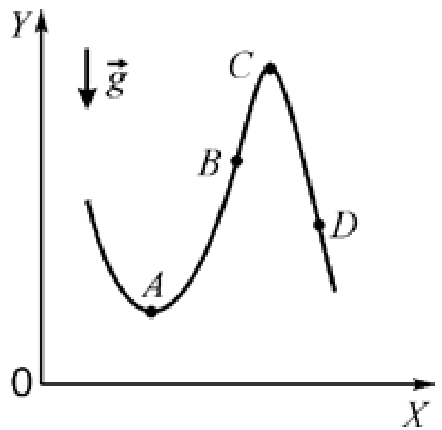 Материальная точка движется в поле силы тяжести по траектории изображенной на рисунке