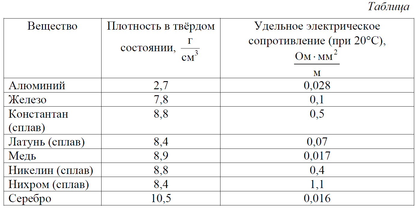 Физика огэ 24. Справочные данные ОГЭ физика. Табличные значения физика ОГЭ. Справочные данные для физике ОГЭ. Таблица 5 ОГЭ физика.