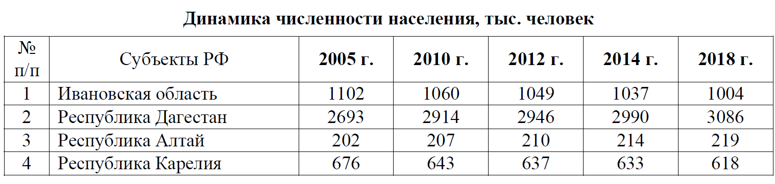 Прогноз динамики численности населения представленный на рисунке свидетельствует