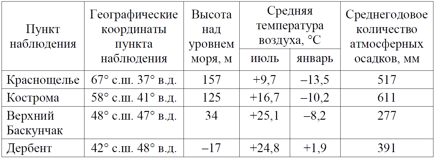 ОГЭ / География / 16-17 задание / 14 изображение 1