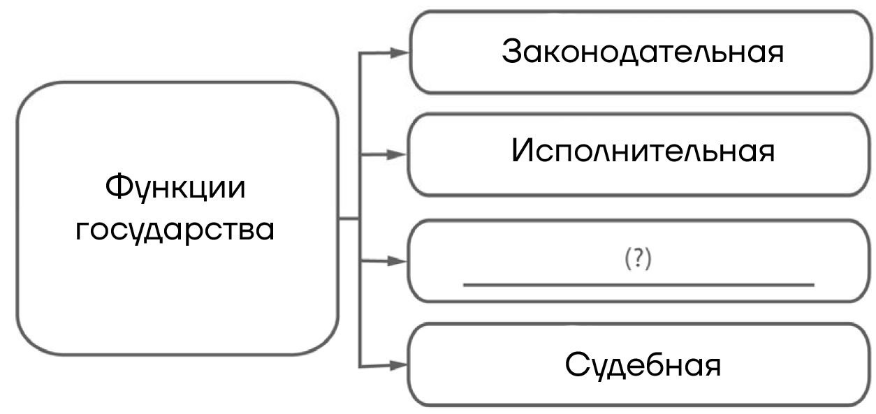 ВПР / Обществознание / 7 класс / 06 задание (25) / 04 изображение 1