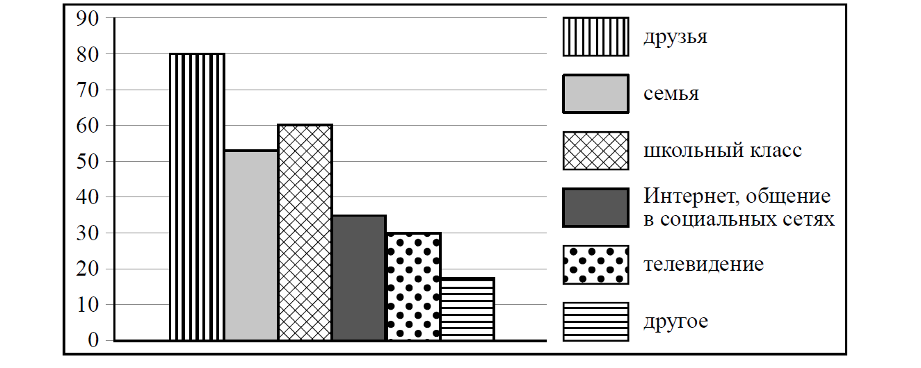 ВПР / Обществознание / 7 класс / 03 задание / 30