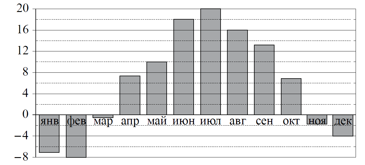 На диаграмме показана среднемесячная температура воздуха в санкт петербурге за каждый месяц 1999 егэ