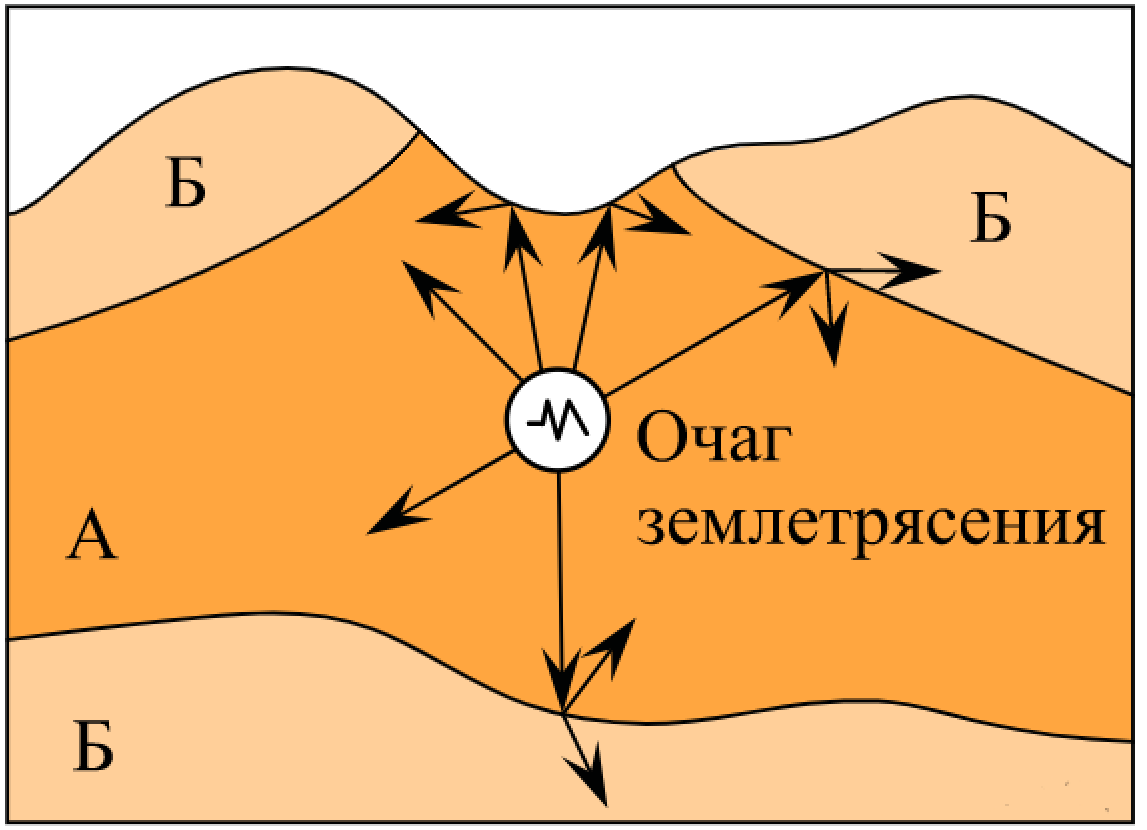 На рисунке схематически изображено распространение сейсмической волны