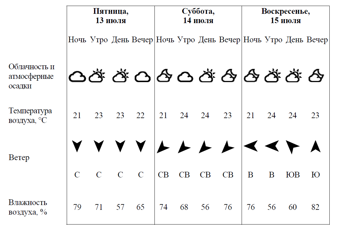 Условные обозначения осадков погоды. Обозначение облачности. Знаки облачности и осадков. Облачность обозначение знаки. Обозначения в прогнозе погоды.