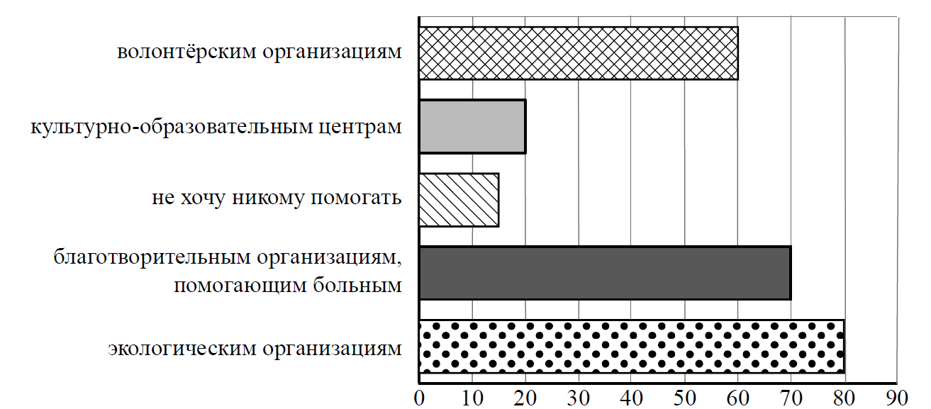 Как вы думаете много или мало опрошенных ответили что сми транслируют негативные образцы поведения