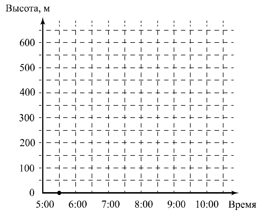 На рисунке представлен график зависимости высоты на которой находится