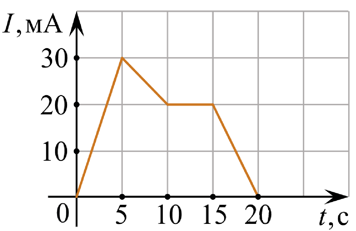 На рисунке приведен график зависимости силы тока от времени в электрической цепи 1 мгн