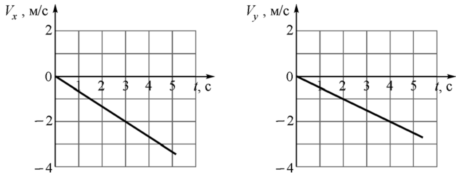 Точечное тело движется вдоль горизонтальной оси ох на рисунке