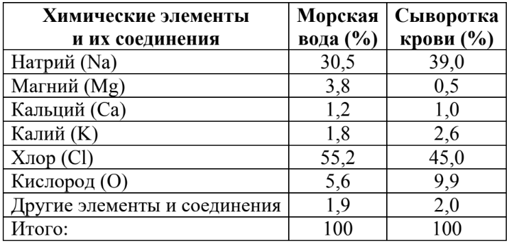 ОГЭ / Биология / 25 задание (24) / 47 изображение 1