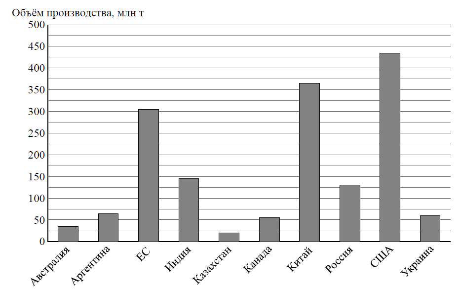 На диаграмме показаны объемы производства пшеницы