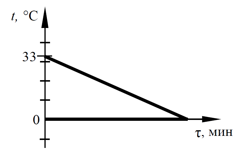 ОГЭ / Физика / 07 задание / 10 изображение 1