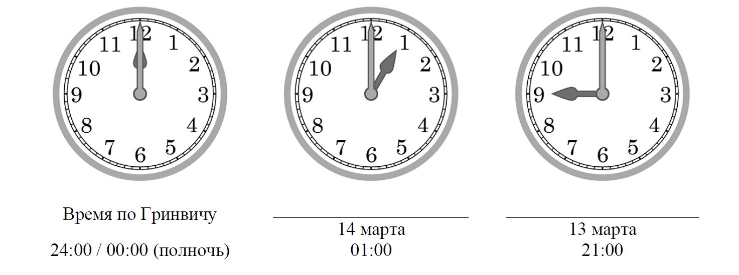 В полуденные часы среди туч показывается впр. Часы 13 00. Часы на рисунках отображают время в городах где живут. Время 13:00. Полдень на часах.