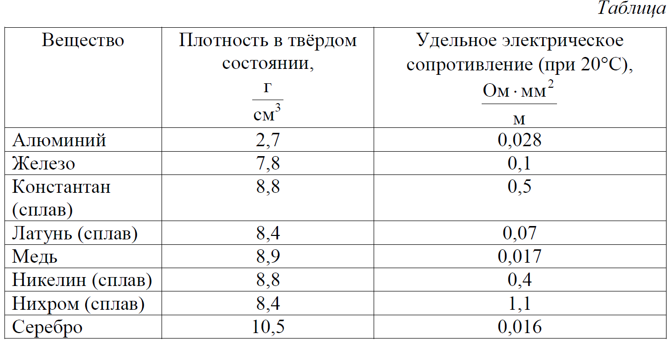ОГЭ / Физика / 14 задание / 12 изображение 1