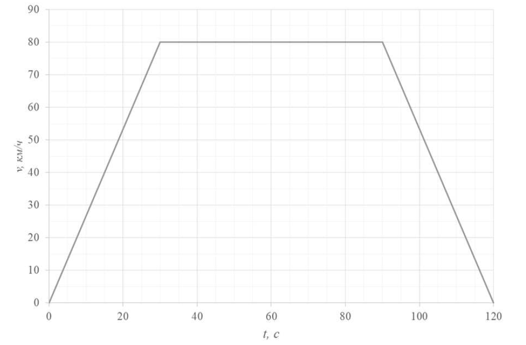 На рисунке представлен график зависимости величины скорости v электропоезда