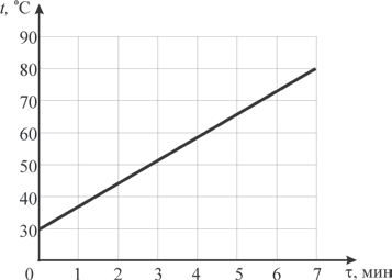ОГЭ / Физика / 07 задание / 38 изображение 1