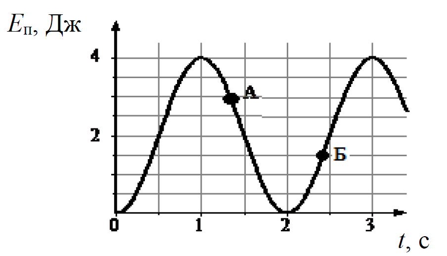 На рисунке представлен график зависимости потенциальной энергии математического маятника от времени