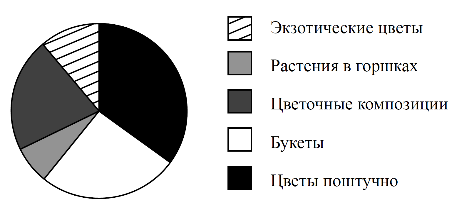 На диаграмме представлена информация о товарах проданных