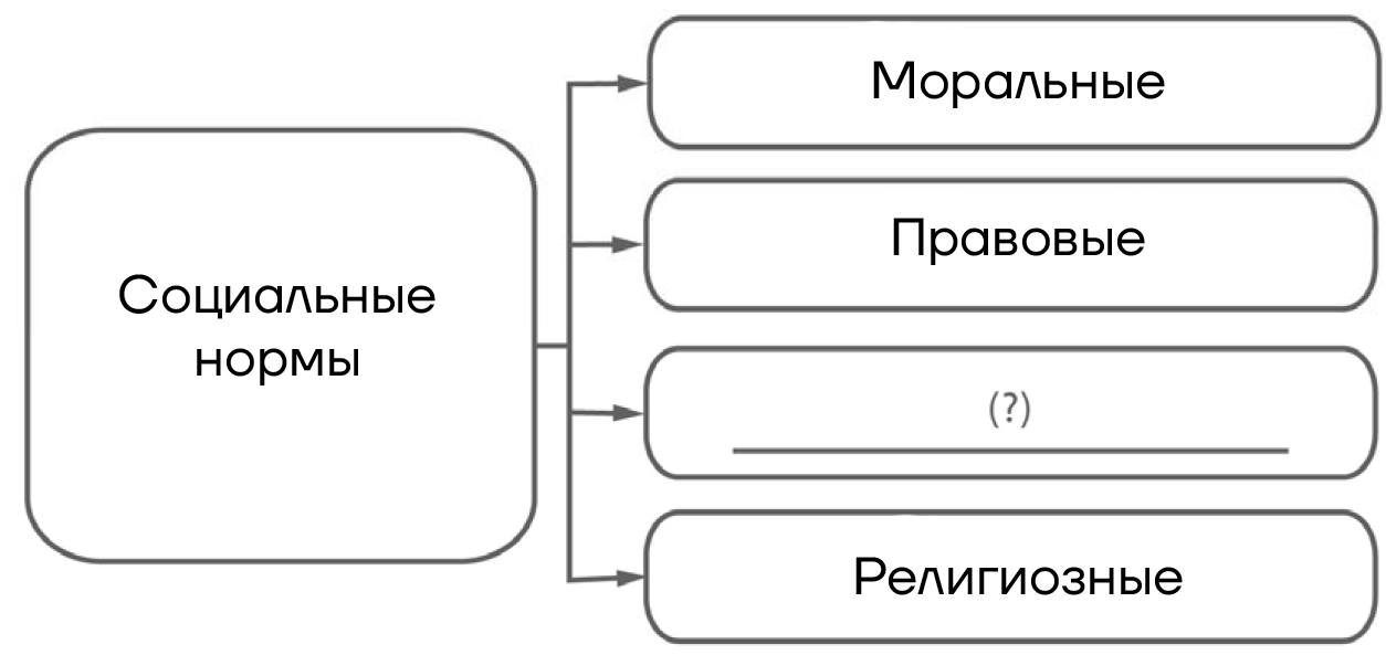 ВПР / Обществознание / 7 класс / 06 задание (25) / 05 изображение 1