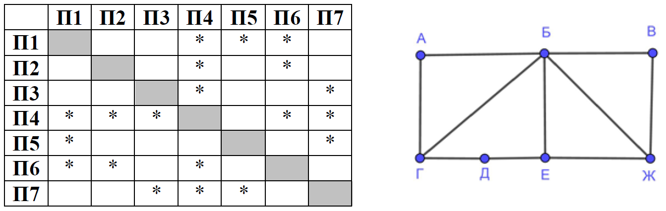 Так как таблицу и схему рисовали независимо. Звёздочками в таблице обозначено дороги между населёнными пунктами. ЕГЭ Информатика Граф и таблица и4. На рисунке схема дорог изображена в виде графа в таблице звездочками. Сеть дорог между населенными пунктами в виде.
