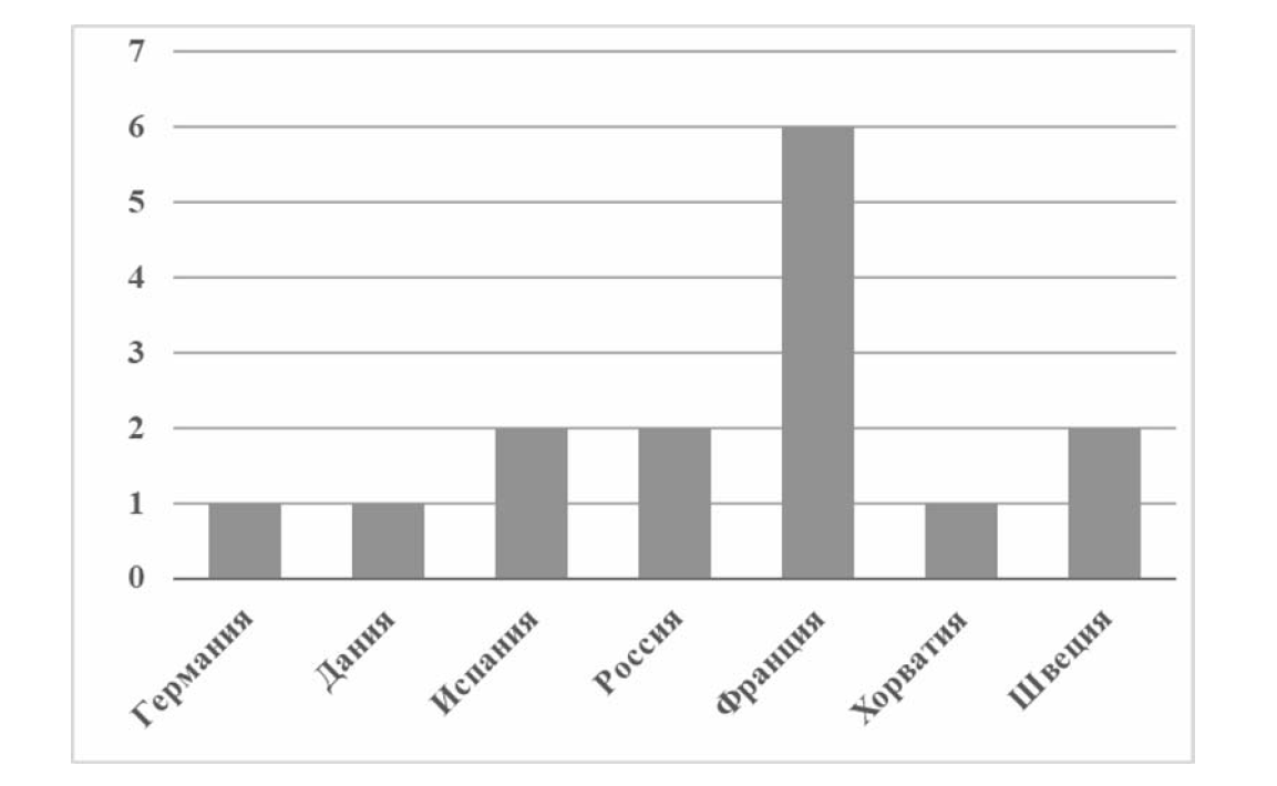 Сколько национальных сборных гандбольных команд из перечисленных. На диаграмме показано сколько раз какая Национальная сборная команда. Диаграмма в ВПР по математике 5. Сколько раз становилась чемпионом сборная команда Англии ВПР 5 класс.
