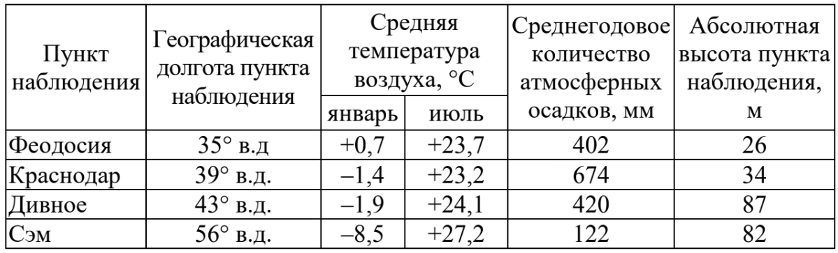 ОГЭ / География / 16-17 задание (24) / 43 изображение 1
