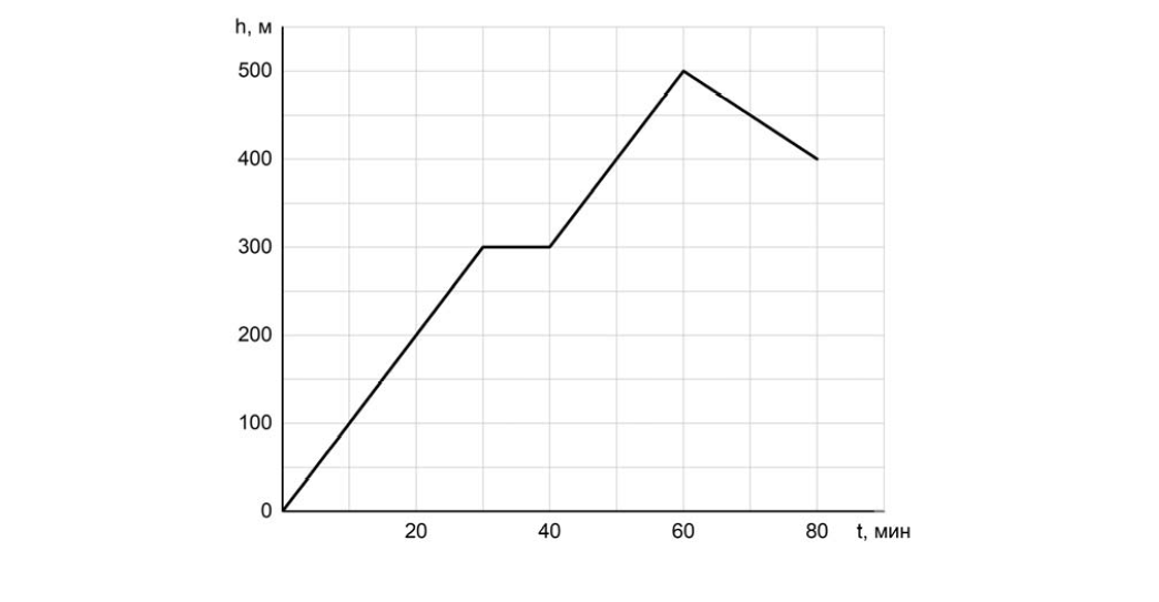 На рисунке представлен график зависимости высоты на которой находится