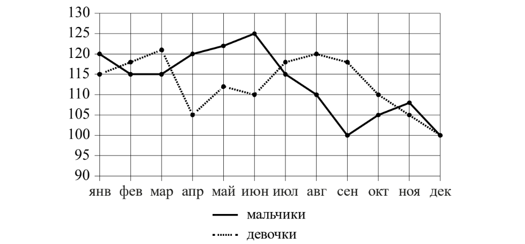 ЕГЭ / База / 07 задание (24) / 100 изображение 1