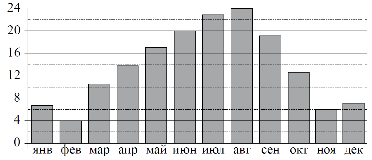 На диаграмме показана среднемесячная температура воздуха в нижнем новгороде 1994 за каждый месяц егэ