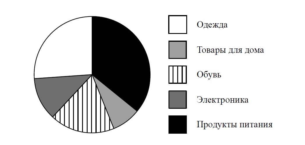 На диаграмме представлена информация по некоторым видам растений беловежской пущи