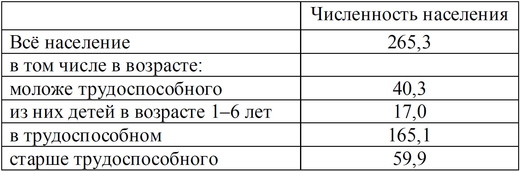 Используя данные таблицы определите долю