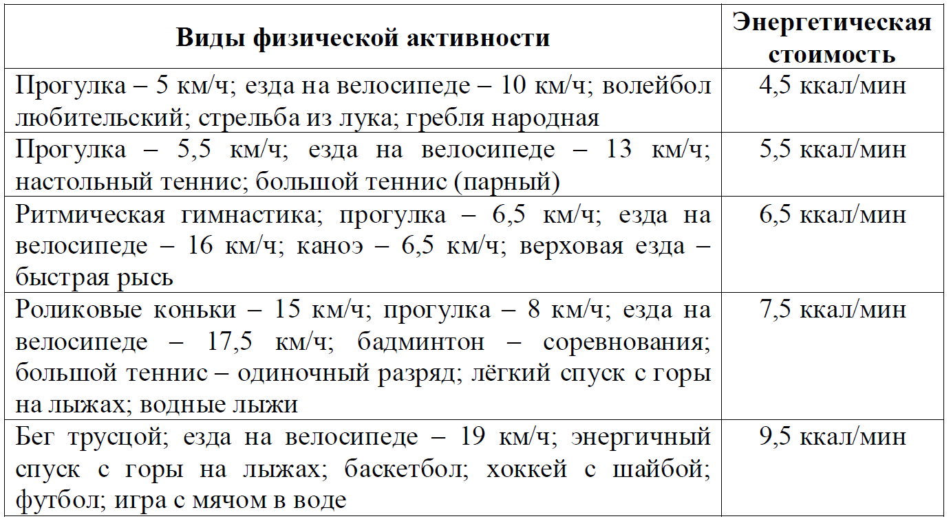 ОГЭ по биологии 26 задание. Задачи ОГЭ биология на энергозатраты.